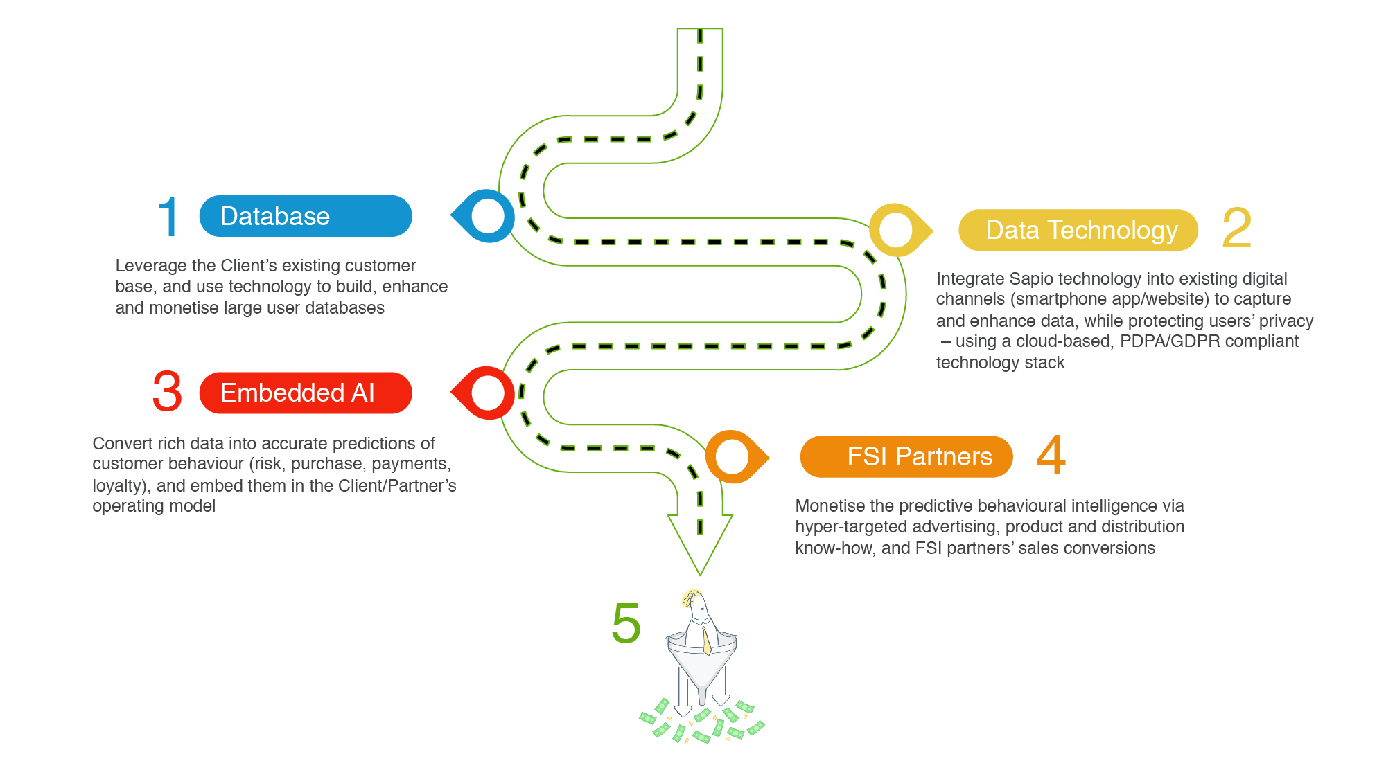 technical attributes fintech services asia ml thailand dlt blockchain sapio Indonesia