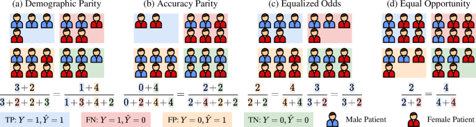 Addressing-fairness-issues-in-deep-learning-based-medical-image-analysis:-a-systematic-review