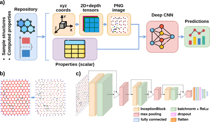 Graphenet:-a-deep-learning-framework-for-predicting-the-physical-and-electronic-properties-…