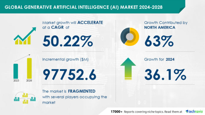 Generative-ai-market-to-grow-by-usd-97.75-billion-(2024-2028),-driven-by-rising-demand-…