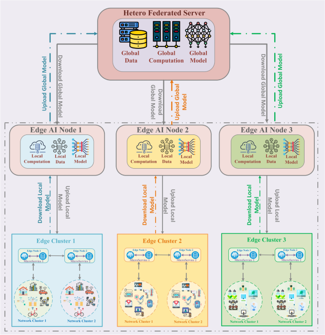 Adaptive-federated-learning-for-resource-constrained-iot-devices-through-edge-intelligence-…