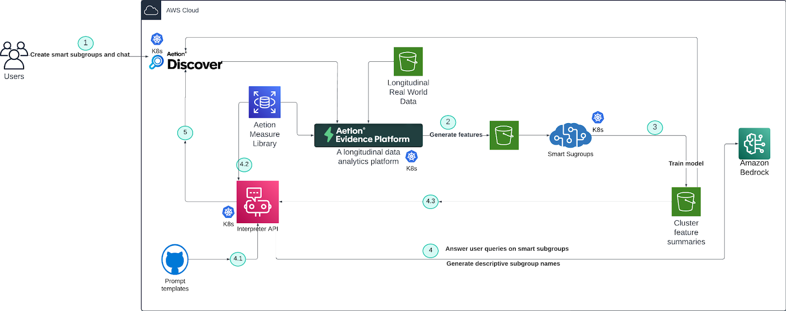 Solution Architecture