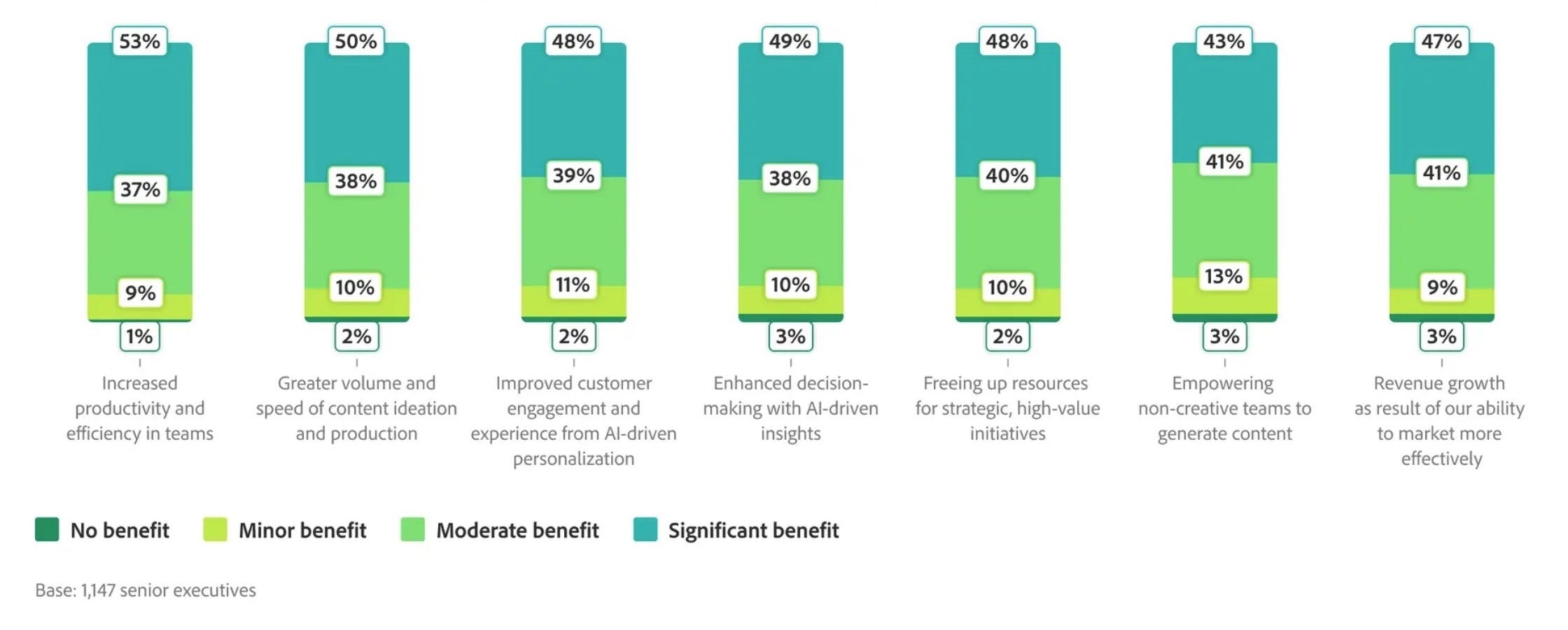 65%-of-executives-expect-the-use-of-ai-to-drive-growth-in-2025-–-econsultancy