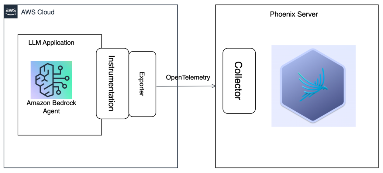 Amazon-bedrock-agents-observability-using-arize-ai-|-artificial-intelligence-–-aws