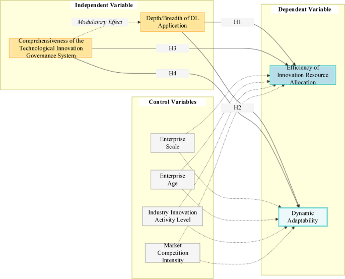 Analysis-of-deep-learning-based-technological-innovation-governance-on-the-intelligent-…