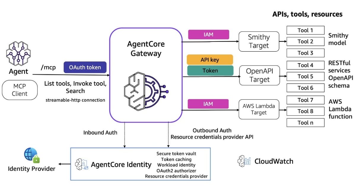 Introducing-amazon-bedrock-agentcore-gateway:-transforming-enterprise-ai-agent-tool-…