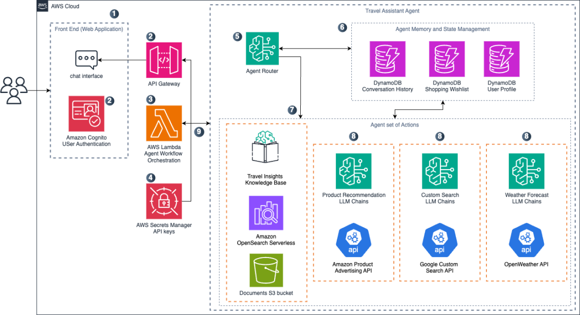Create-a-travel-planning-agentic-workflow-with-amazon-nova-|-artificial-intelligence-–-aws