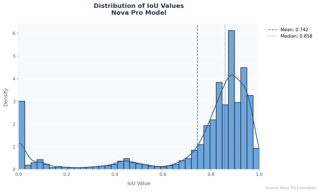 benchmarking-document-information-localization-with-amazon-nova-|-artificial-intelligence