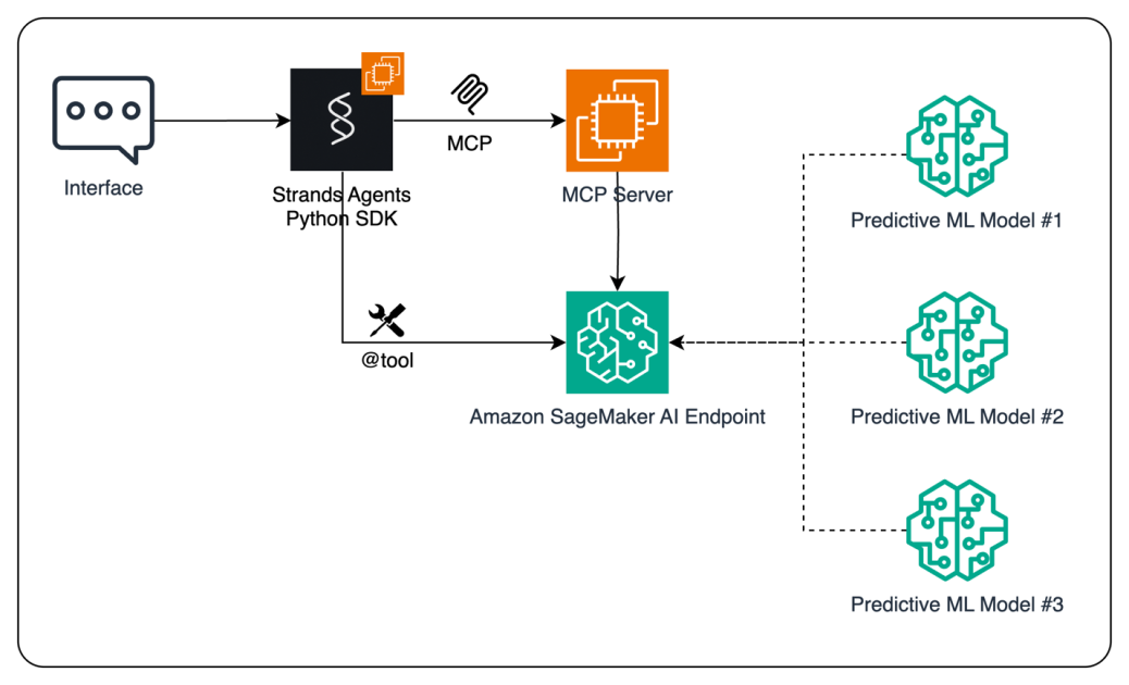 enhance-ai-agents-using-predictive-ml-models-with-amazon-sagemaker-ai-and-model-…