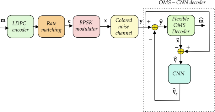 deep-learning-assisted-ldpc-decoding-for-5g-iot-networks-in-fading-environments-–-nature