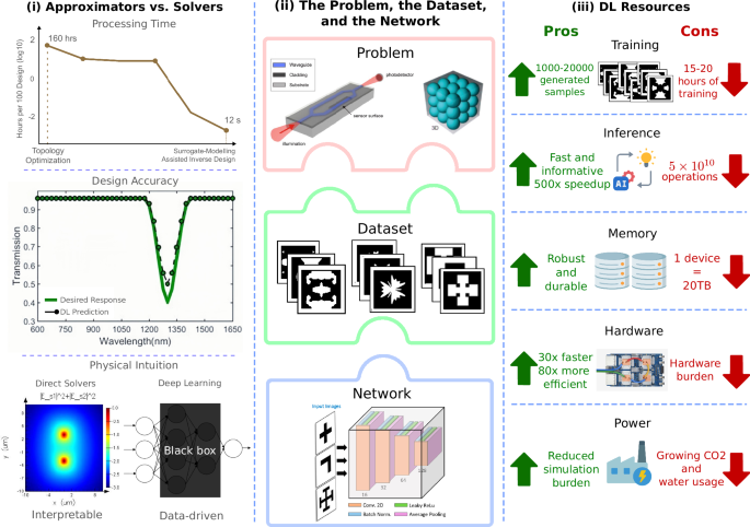 deep-learning-in-photonic-device-development:-nuances-and-opportunities-–-npj-nanophotonics