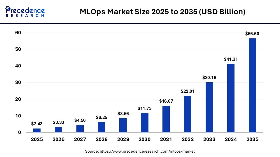 mlops-market-size-to-hit-usd-56.60-billion-by-2035