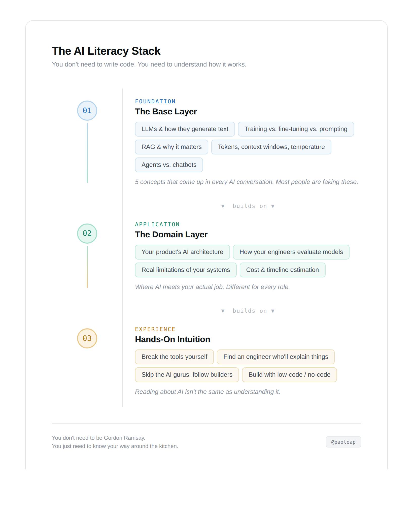 how-to-excel-in-ai-without-learning-to-code-|-hackernoon