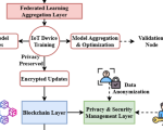 a-hybrid-blockchain-based-deep-learning-model-for-multivector-attack-detection-in-internet-of-things-enabled-healthcare-systems-–-scientific-reports
