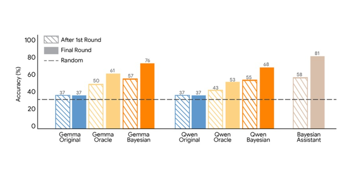 google-researchers-propose-bayesian-teaching-method-for-large-language-models