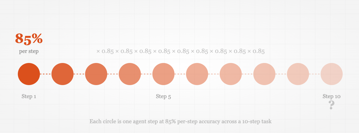 the-math-that’s-killing-your-ai-agent-|-towards-data-science