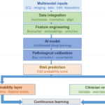 artificial-intelligence-driven-integrated-risk-assessment-of-cardiovascular-disease-(aira-cvd):-a-technical-framework-incorporating-inflammatory-biomarker-signatures-and-histopathological-vascular-remodeling