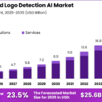 brand-logo-detection-ai-market