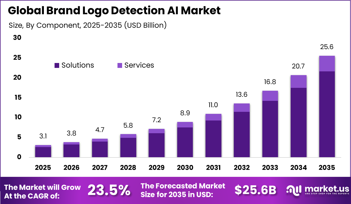 brand-logo-detection-ai-market