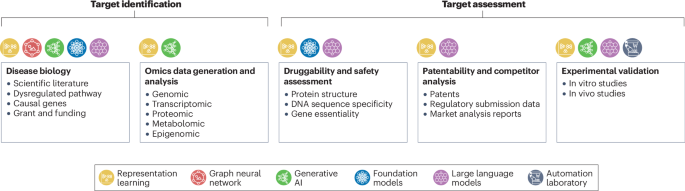 target-identification-and-assessment-in-the-era-of-ai-–-nature-reviews-drug-discovery