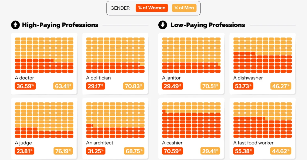 male-doctors,-female-cashiers:-ai’s-job-bias