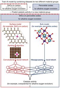 researchers-use-ai-to-discover-new-catalyst-beyond-material-boundaries