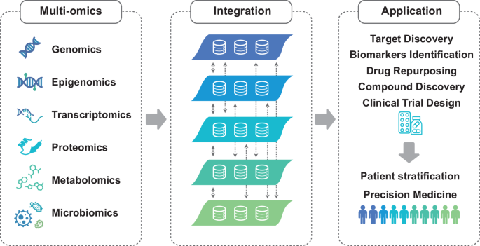 multi-omics-and-artificial-intelligence-for-precision-drug-discovery-and-potential-clinical-applications-–-signal-transduction-and-targeted-therapy