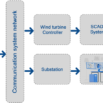 an-intelligent-scada-integrated-deep-learning-framework-for-bird-safe-offshore-wind-farm-operation-–-scientific-reports