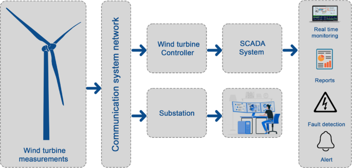 an-intelligent-scada-integrated-deep-learning-framework-for-bird-safe-offshore-wind-farm-operation-–-scientific-reports