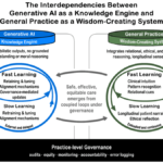 knowledge-engine,-wisdom-system:-aligning-generative-ai-with-the-relational-and-epistemic-foundations-of-primary-care