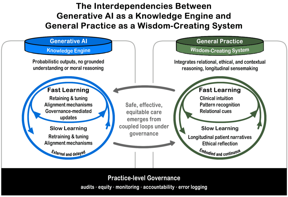 knowledge-engine,-wisdom-system:-aligning-generative-ai-with-the-relational-and-epistemic-foundations-of-primary-care