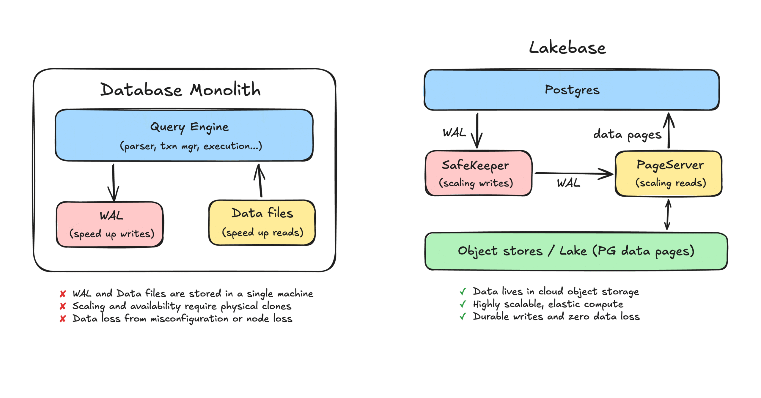 from-monolith-to-lakebase-to-ltap:-rethinking-the-database-from-storage-up