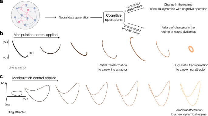 generative-ai-as-a-transformational-logic-for-cognitive-neuroscience-–-communications-biology
