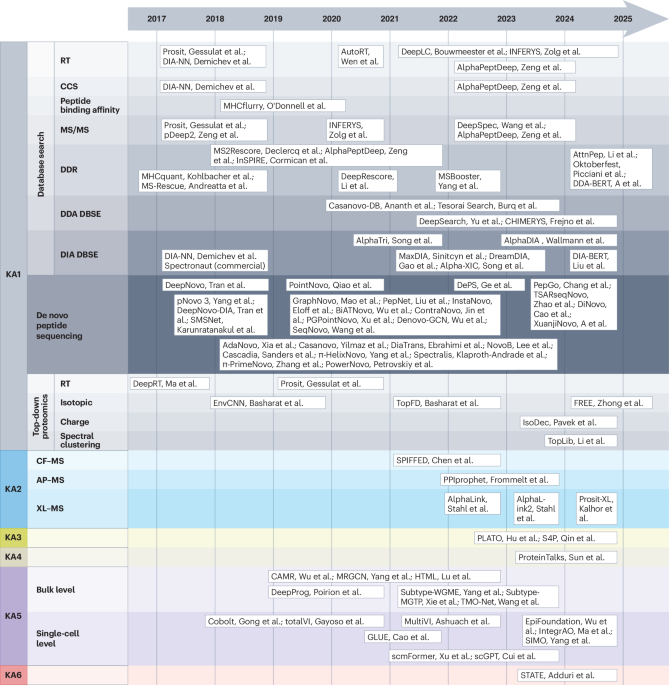 ai-proteomics:-from-protein-identification-to-virtual-cells-–-nature-methods