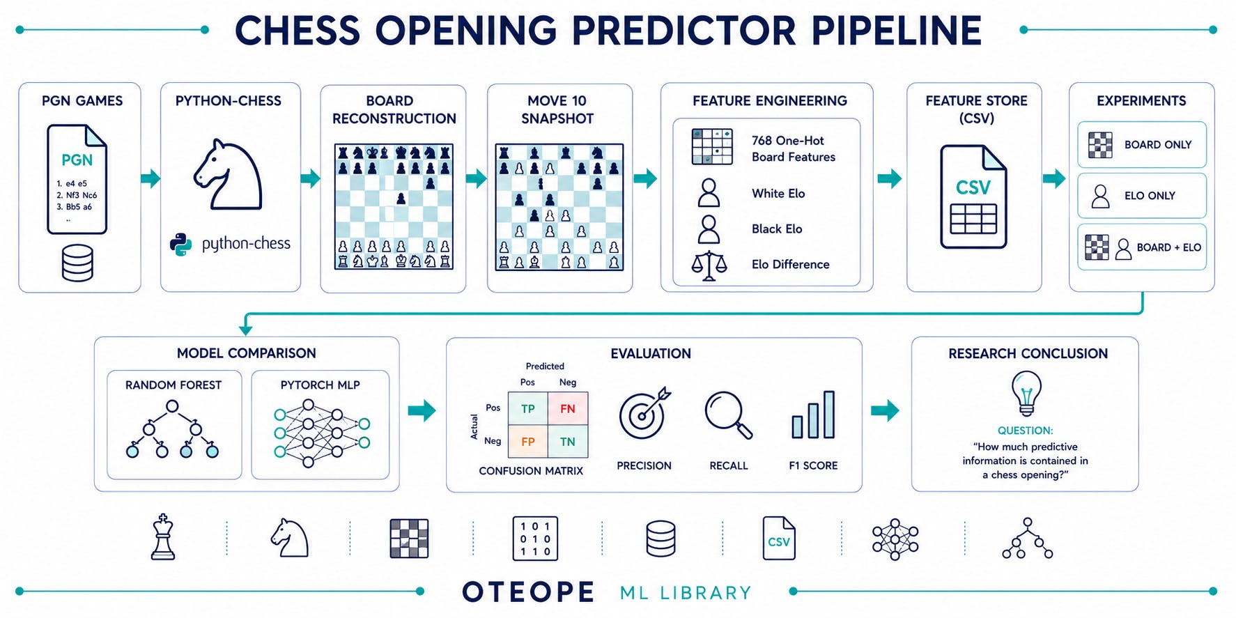 how-much-predictive-signal-is-hidden-in-a-chess opening?-|-hackernoon