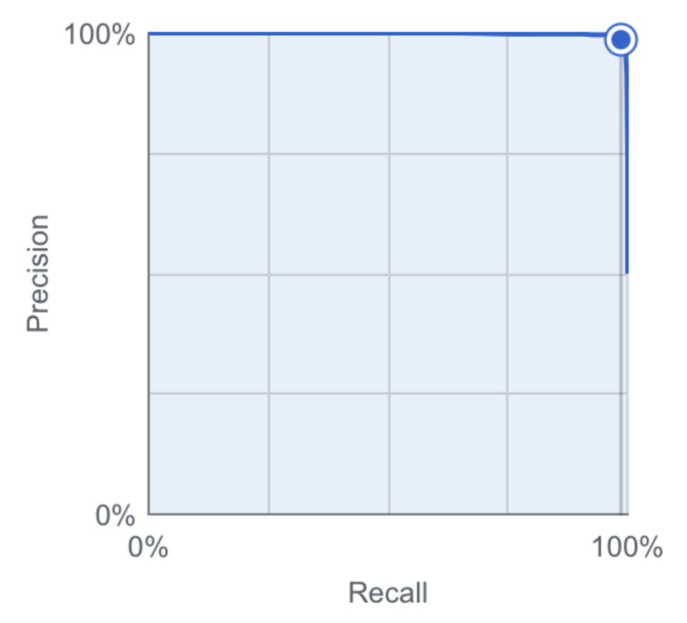 code-free-classification-of-pediatric-pneumonia-on-chest-radiographs-using-google-cloud-vertex-ai-automl:-a-proof-of-concept-internal-validation-study