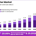 ai-dishwasher-market