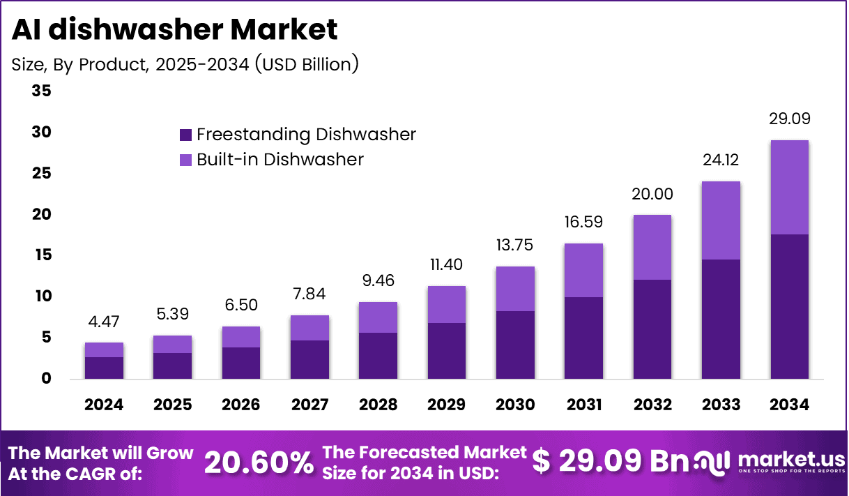 ai-dishwasher-market