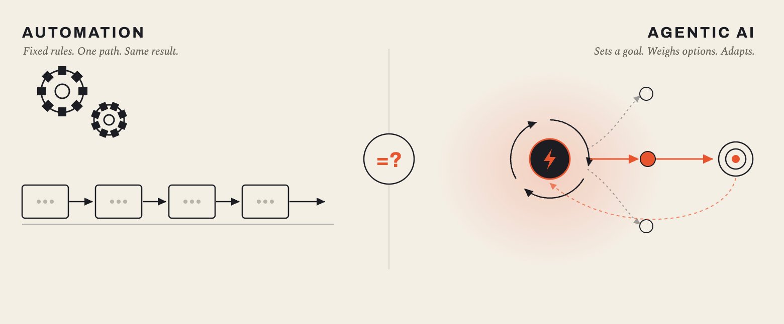 is-agentic-ai-just-automation?-|-towards-data-science