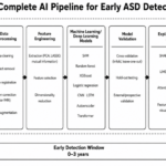 machine-learning-models-for-early-autism-spectrum-disorder-detection:-systematic-review-with-a-pediatric-and-engineering-perspective