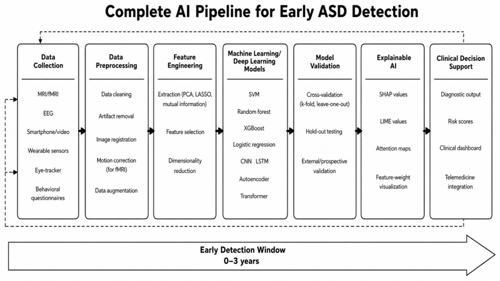 machine-learning-models-for-early-autism-spectrum-disorder-detection:-systematic-review-with-a-pediatric-and-engineering-perspective