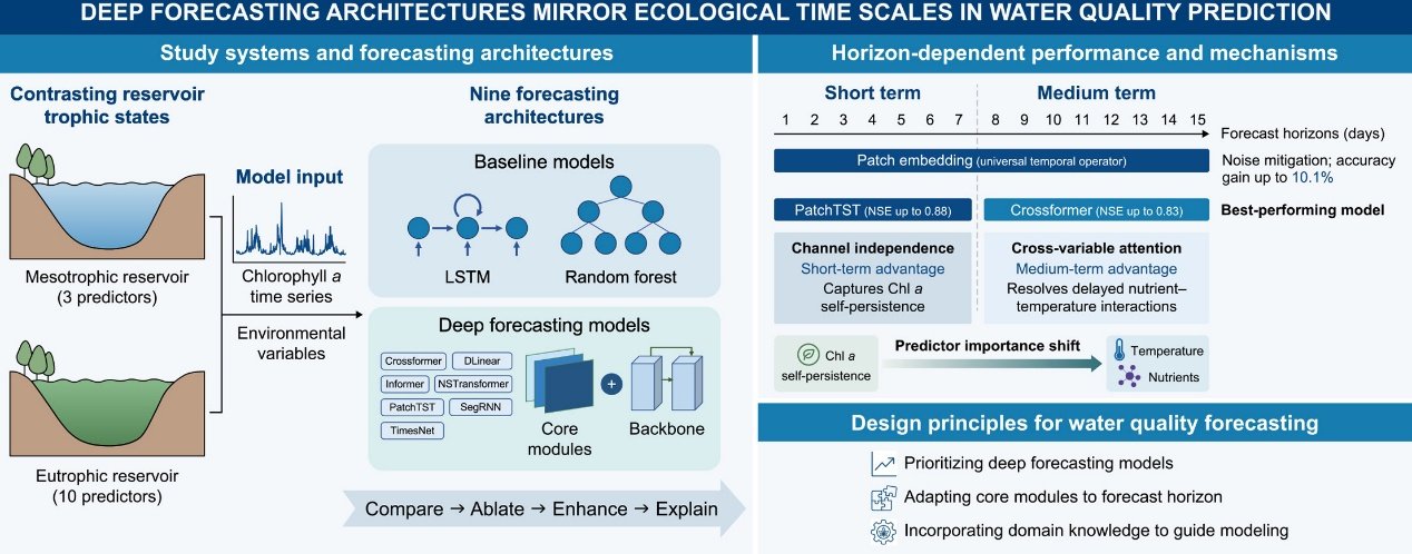 deep-learning-mirrors-ecological-time-scales-in-water-quality-forecasting-|-newswise