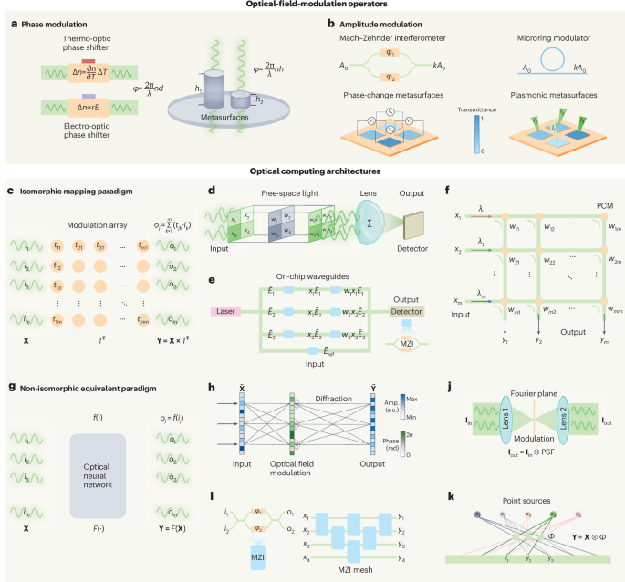 how-nanophotonics-can-drive-optical-computing-toward-practical-applications-–-nature-nanotechnology