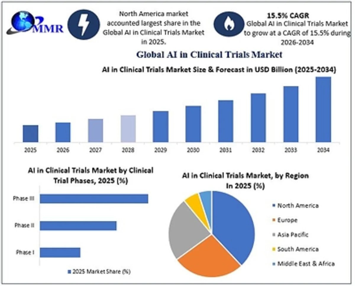 ai-in-clinical-trials-market-to-reach-usd-7.32-billion-by-2034-as-ai-reshapes-patient-recruitment,-data-analysis-and-drug-development,-says-maximize-market-research